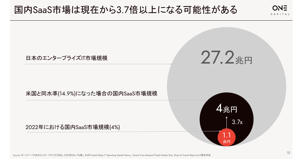 One Capital、国内SaaS市場の動向や2023年における予測をまとめ