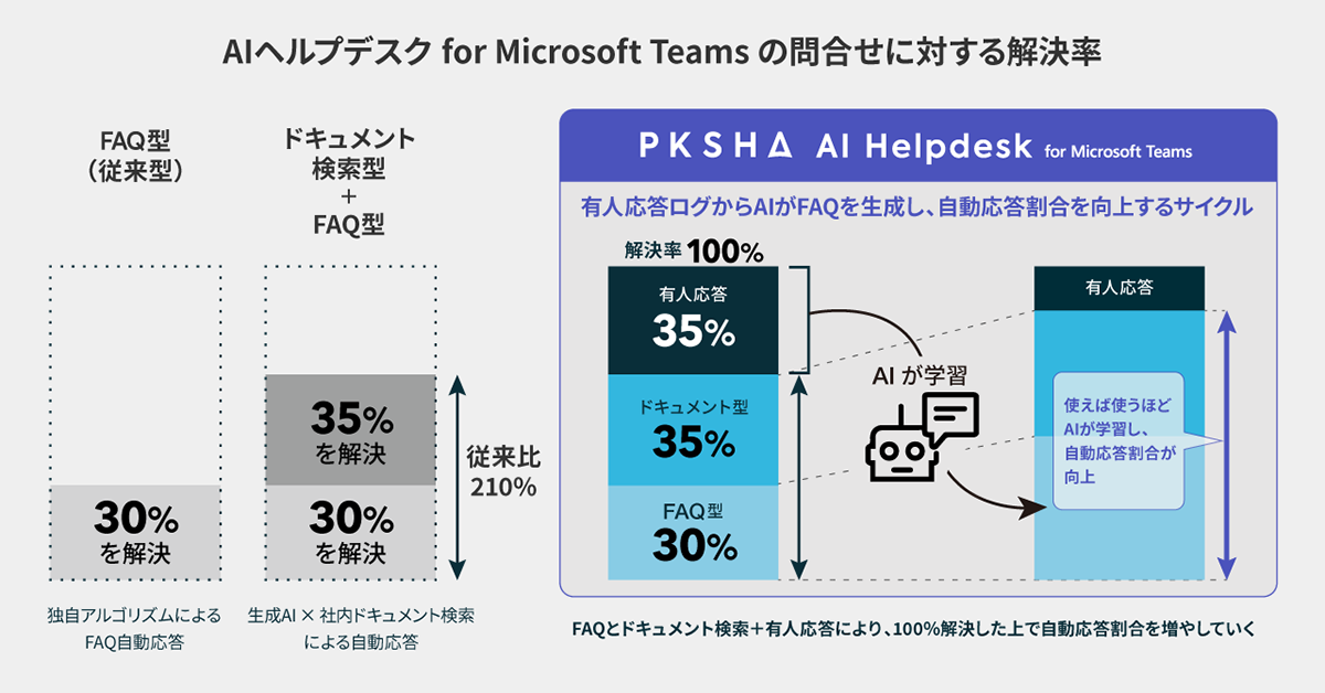 PKSHA Workplace、回答精度を向上させるPoCの成功を受けて、独自AI