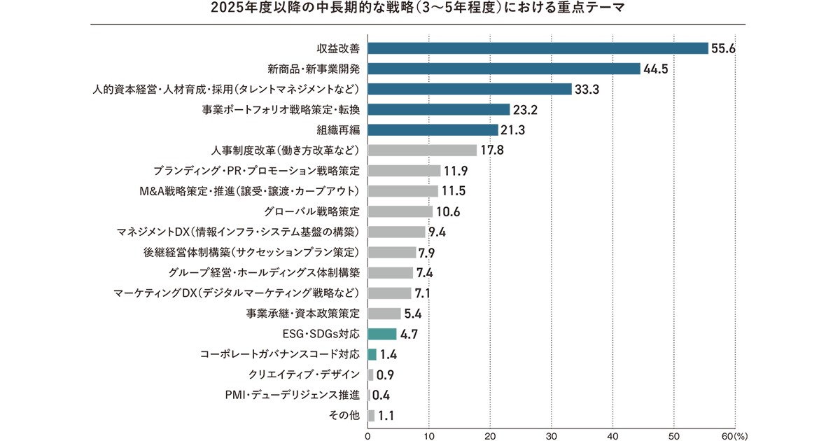 2025年度に向けて、中堅・中小企業は「新商品・新事業開発」、大