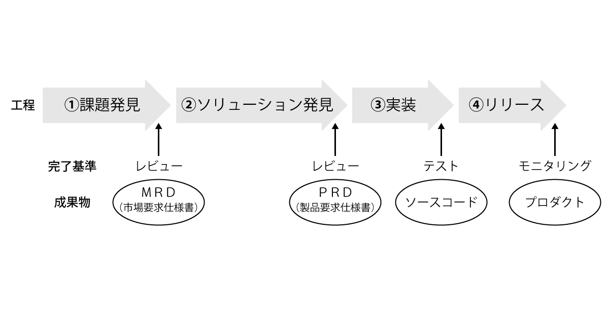 早くリリースして 早く改善しよう の落とし穴 開発畑のプロダクトマネージャーの失敗から学べ 1 4 Productzine プロダクトジン
