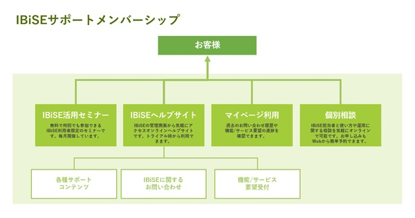 Prazna カスタマーサクセスメニュー Ibiseサポートメンバーシップ の提供を開始 Productzine プロダクトジン